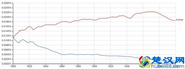 farther 和 further：可千万别把比喻手法用错啦