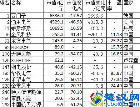 5强占2018年中国风机新增容量从64%到73% 15强市值缩水5714亿元