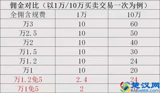重磅必看关于股票开户低佣与免5的那些事儿