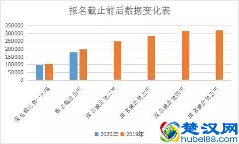 江苏省考报名截止！人数激增挤爆报名网站，无人报考岗位翻3倍