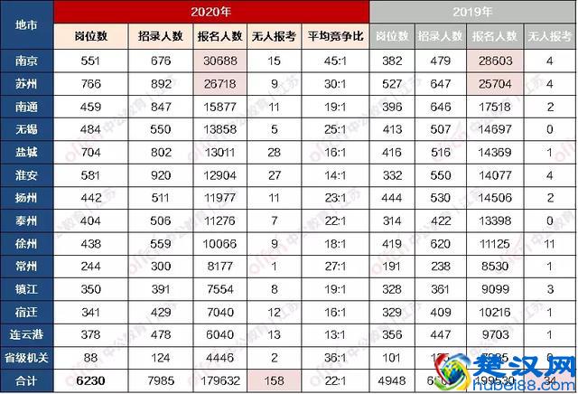 江苏省考报名截止！人数激增挤爆报名网站，无人报考岗位翻3倍