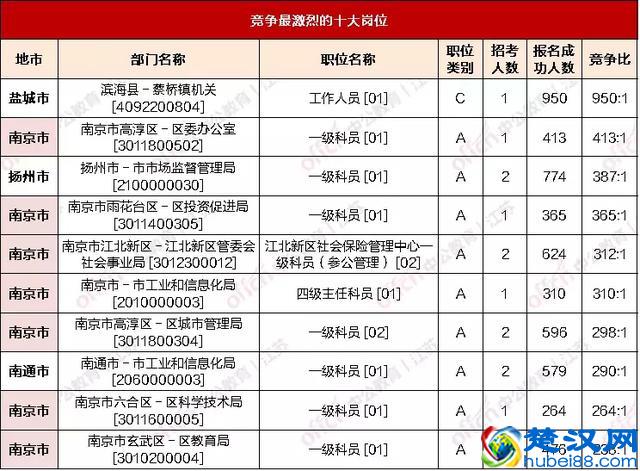 江苏省考报名截止！人数激增挤爆报名网站，无人报考岗位翻3倍