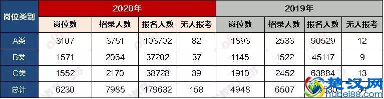 江苏省考报名截止！人数激增挤爆报名网站，无人报考岗位翻3倍