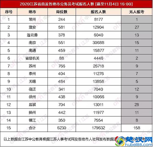 江苏省考报名截止！人数激增挤爆报名网站，无人报考岗位翻3倍