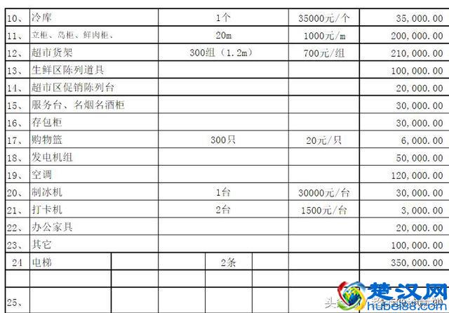 以2500平方和50平方为例，投资超市的大概预算表，供大家参考