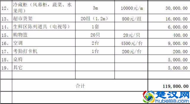 以2500平方和50平方为例，投资超市的大概预算表，供大家参考
