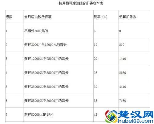 新个税法实施后年终奖如何交税？答案明确了