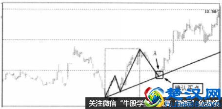 确认买点的具体步骤是什么