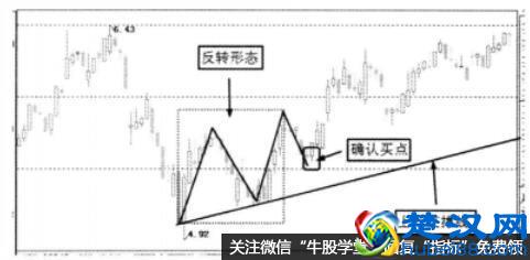 确认买点的具体步骤是什么