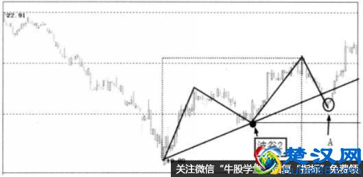 确认买点的具体步骤是什么