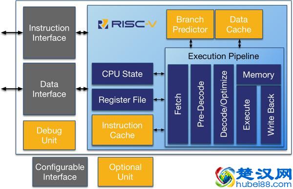 阿里玄铁910芯片出世：ARM构架正式再见
