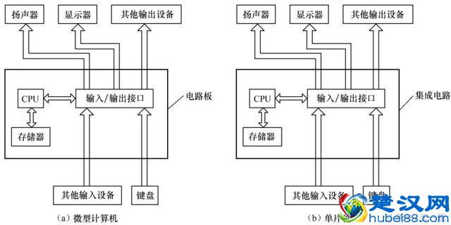 都在说单片机，那么什么是单片机呢？