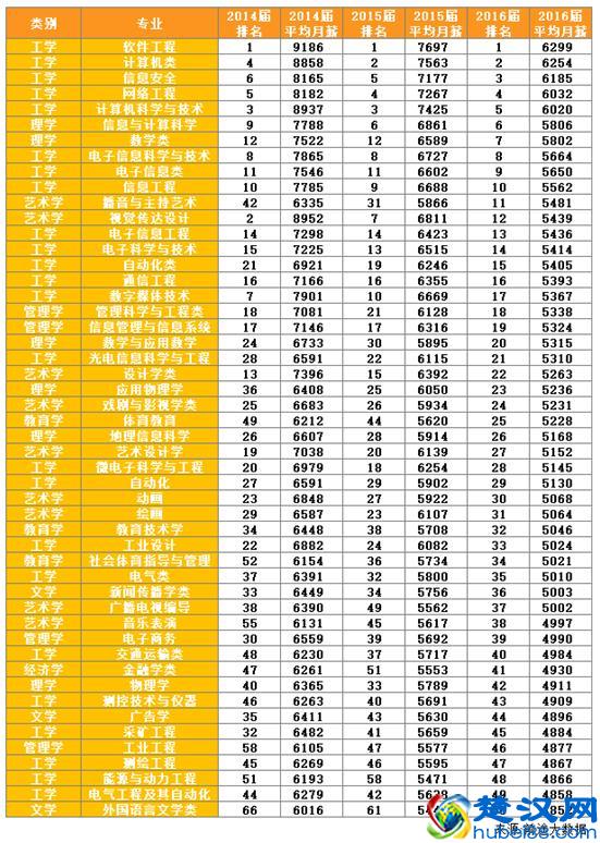 学这些专业的人真是吃香，好找工作且收入高！