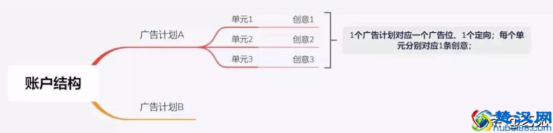 如何从0到1做百度信息流投放？(含个人投放技巧