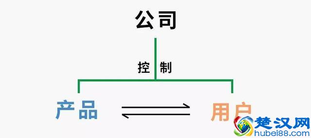 运营最该了解的不是用户，而是产品