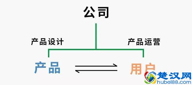 运营最该了解的不是用户，而是产品