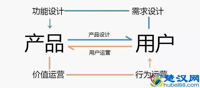 运营最该了解的不是用户，而是产品