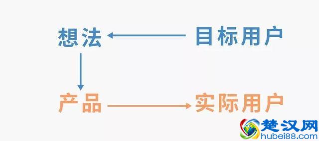 运营最该了解的不是用户，而是产品