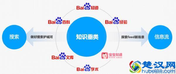 百度已产出超10亿知识内容，将建消费闭环