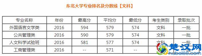 东北大学专业排名及分数线，这6个专业最吃香，考得上算你狠