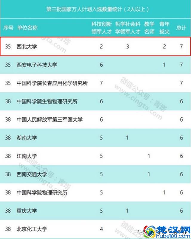 西北大学实力到底如何？这10项数据就是"正解"