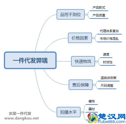 现在开网店做一件代发还靠谱吗？