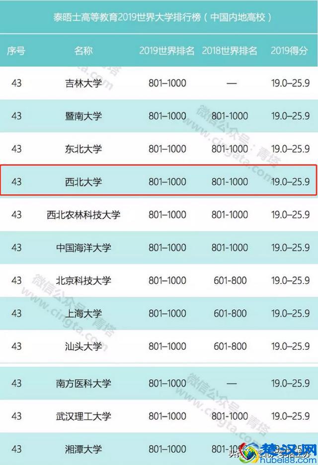 西北大学实力到底如何？这10项数据就是"正解"