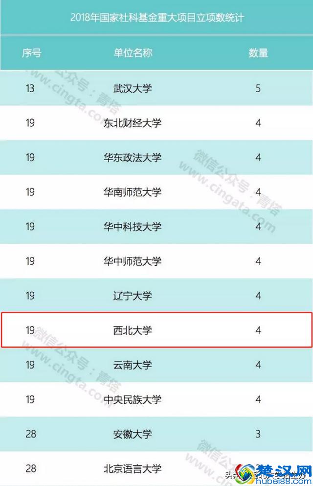 西北大学实力到底如何？这10项数据就是"正解"