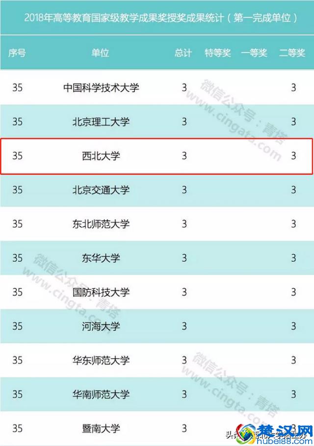 西北大学实力到底如何？这10项数据就是"正解"