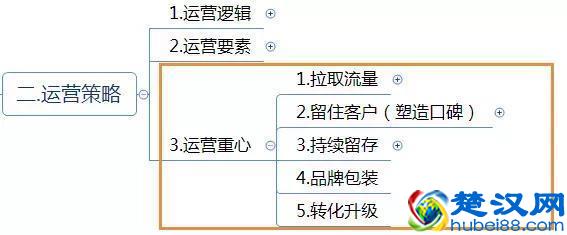 电商运营方案怎么写？这有1份完整的思维导图框架供你参考