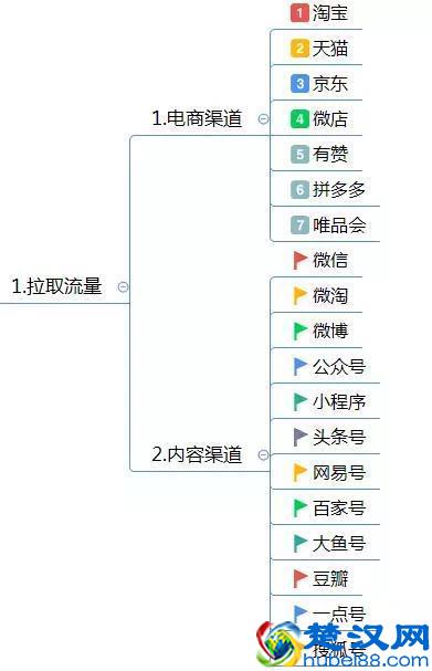 电商运营方案怎么写？这有1份完整的思维导图框架供你参考