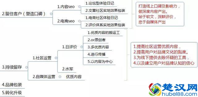 电商运营方案怎么写？这有1份完整的思维导图框架供你参考