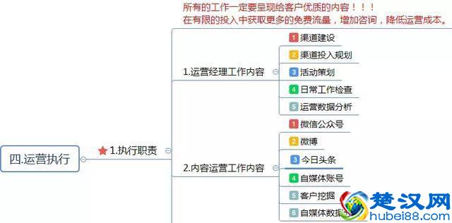 电商运营方案怎么写？这有1份完整的思维导图框架供你参考