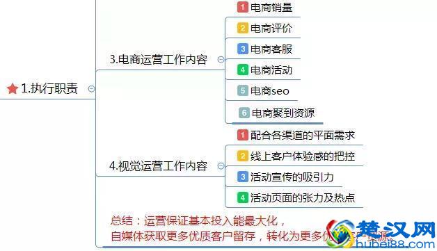 电商运营方案怎么写？这有1份完整的思维导图框架供你参考