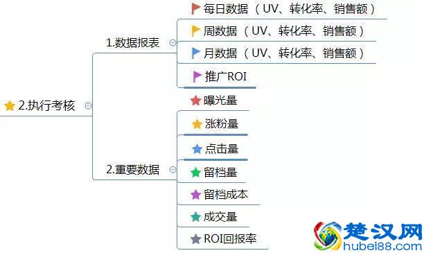 电商运营方案怎么写？这有1份完整的思维导图框架供你参考