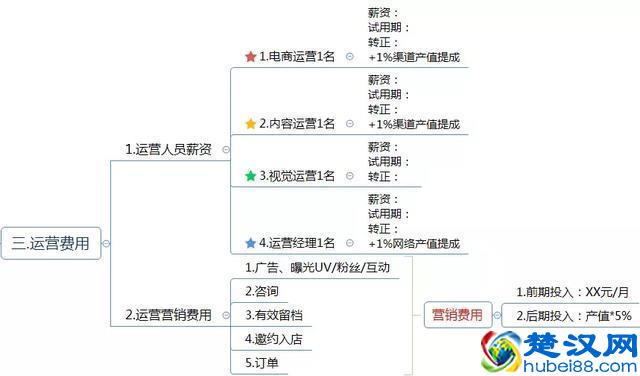 电商运营方案怎么写？这有1份完整的思维导图框架供你参考