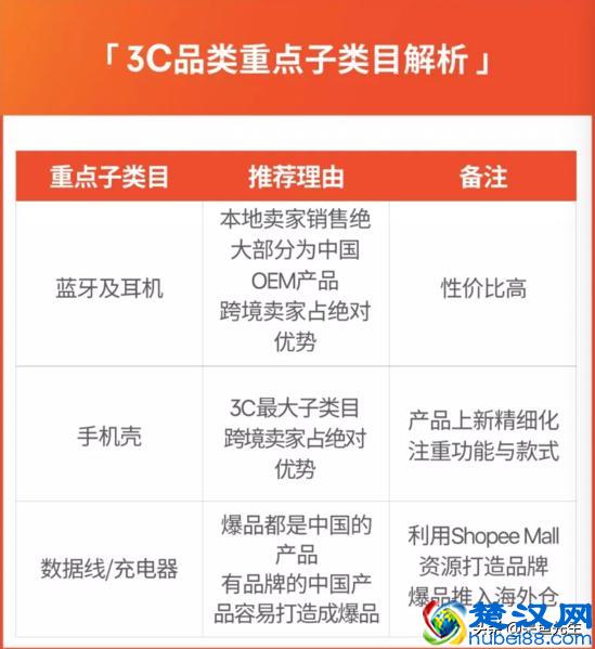 Shopee最新运营攻略，四大站点热门品类盘点，接下来旺季靠ta了
