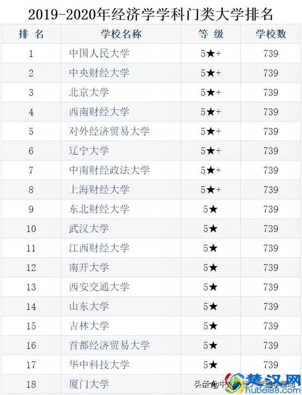 2019年全国财经类大学排名出炉！中财排名第一