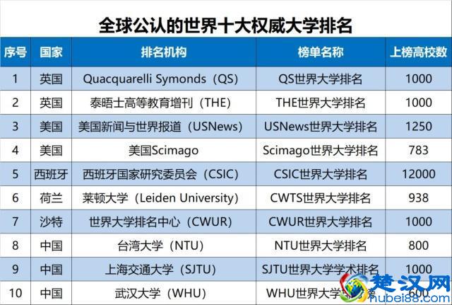 世界10大大学排名统计：清华第1、浙大第3、南大、华科…进前10