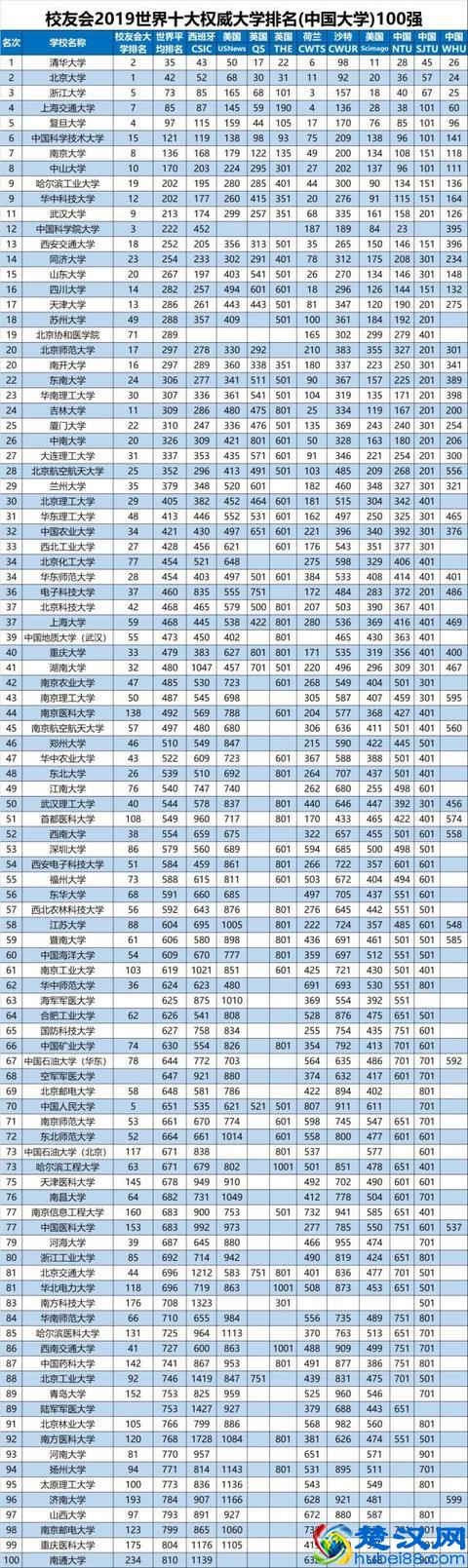 世界10大大学排名统计：清华第1、浙大第3、南大、华科…进前10