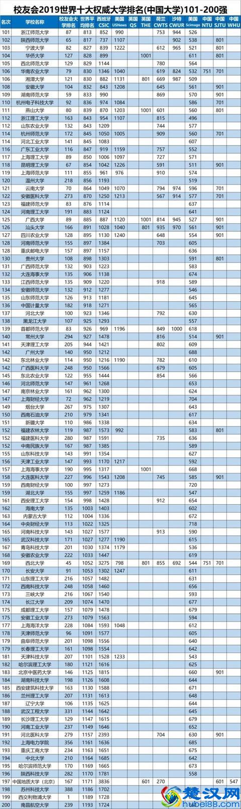 世界10大大学排名统计：清华第1、浙大第3、南大、华科…进前10