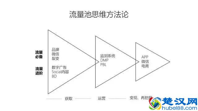 瑞幸咖啡CMO杨飞：流量池思维及流量池的快速打造