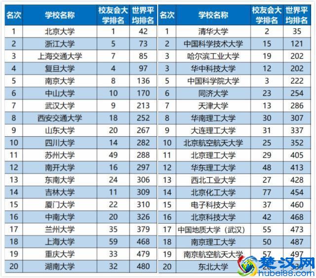 2019中国各类型大学排名，看看你的目标院校上榜了没