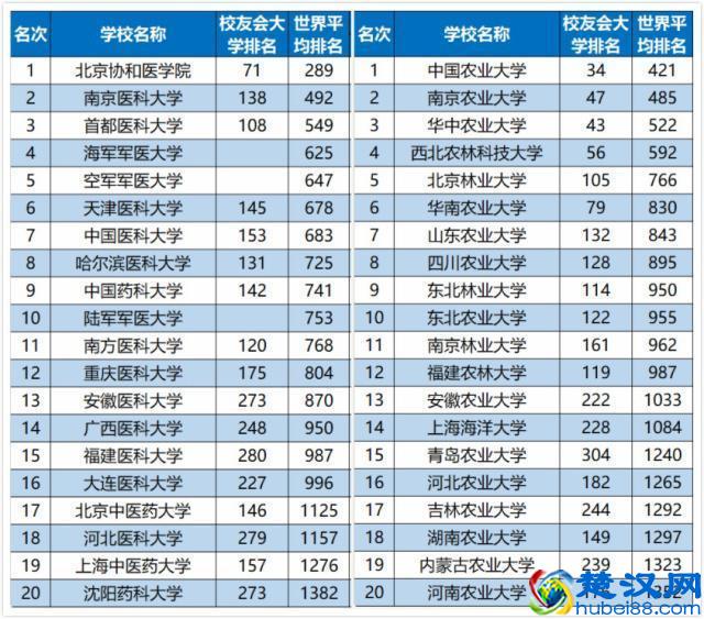 2019中国各类型大学排名，看看你的目标院校上榜了没