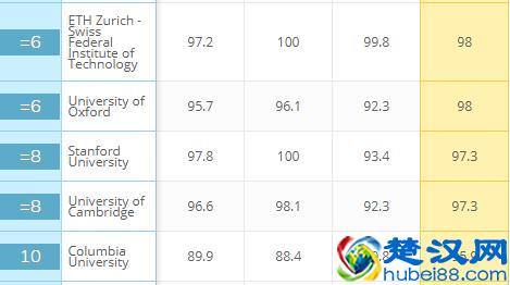 香港理工大学的这个专业，超越清华和港大，跻身世界20强