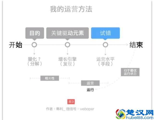 如何做好运营？我一步一步教你（经典实战*建议收藏）