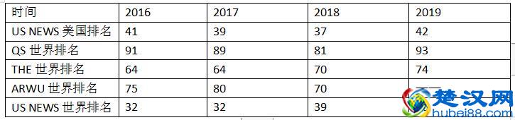 波士顿大学怎么样 8个波士顿大学重点信息告诉你