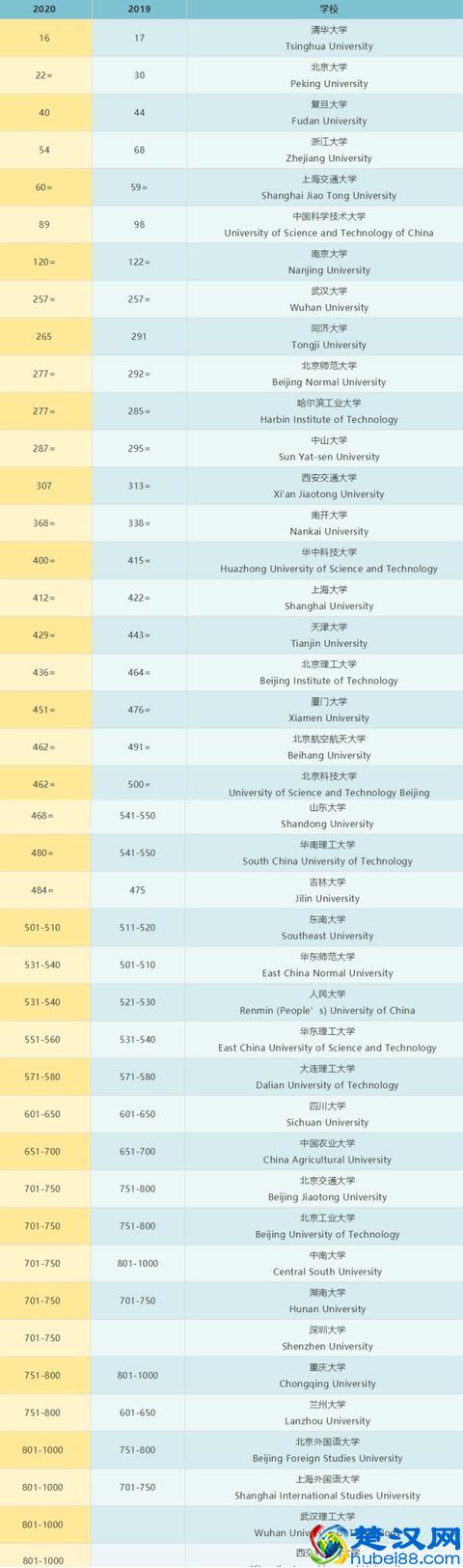 QS世界大学最新排名，65所中国高校上榜，北大排名大幅提升