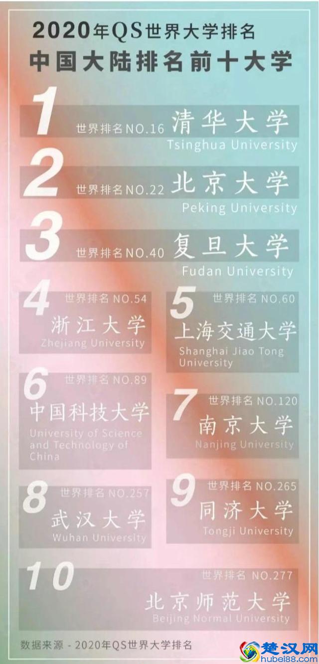 QS世界大学最新排名，65所中国高校上榜，北大排名大幅提升
