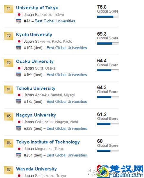 早稻田大学世界排名第几？